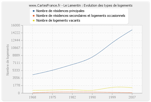 Le Lamentin : Evolution des types de logements